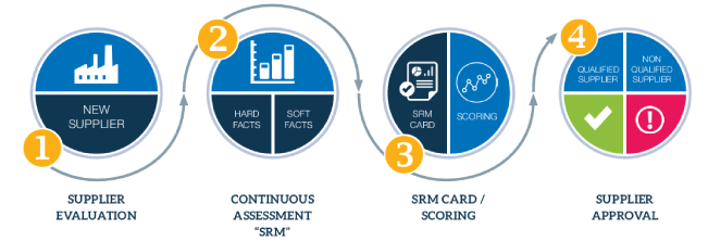 Suply Chain Management